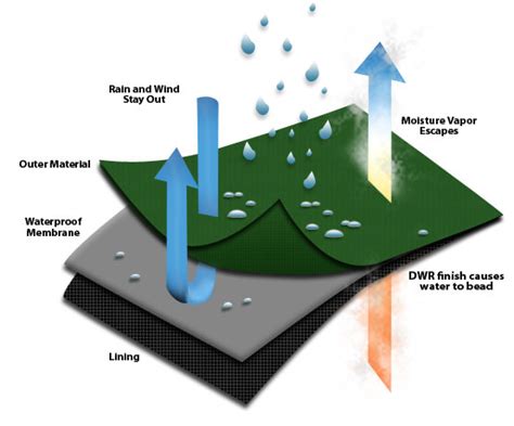 Difference between waterproof and water-resistant