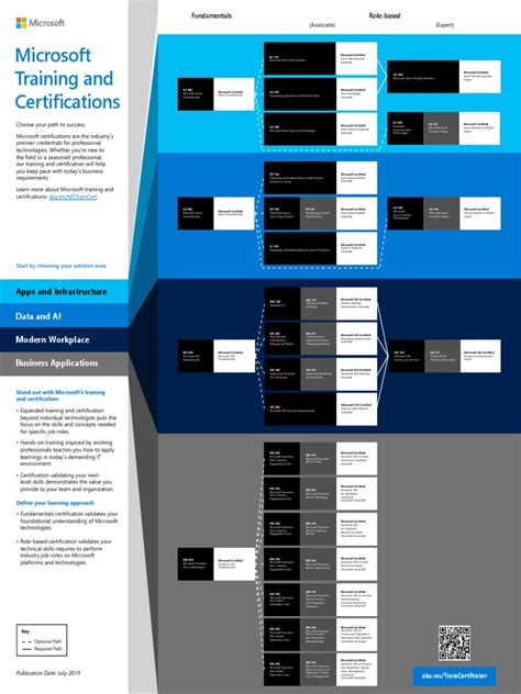 Microsoft Training and Certification Poster (July 2019) PDF | PDF ...