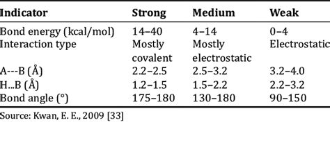 Classification of hydrogen bond strength | Download Scientific Diagram