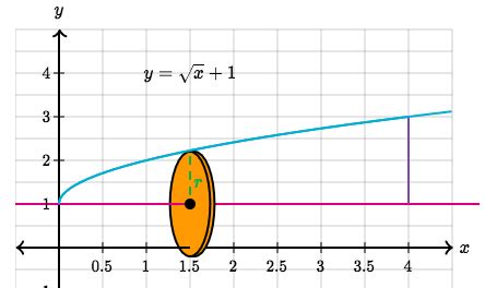 Disc Method. Disc Method is a method for calculating… | by Solomon Xie | Calculus Basics | Medium