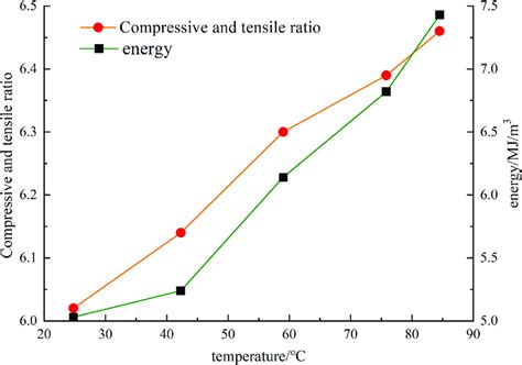 Variation of brittleness and energy of similar materials at different ...