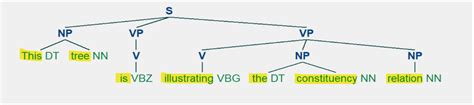 Syntactic Analysis by NLP