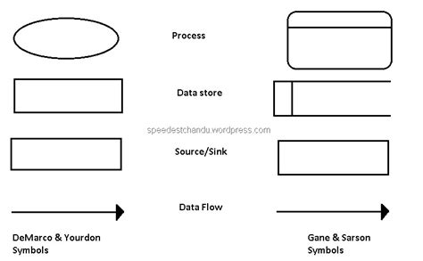 Data Flow Diagram ( DFD ) → Explore with me!