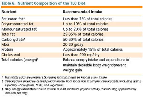 Diet Menu: Tlc Diet Menu