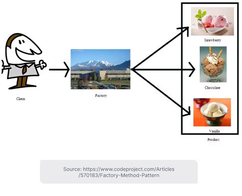 Design Patterns Demystified: 9 Popular Patterns and Their Uses