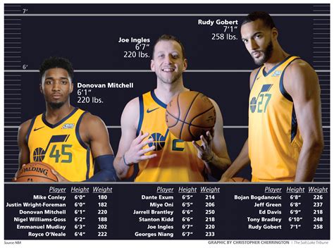 Donovan Mitchell Height In Feet And Inches