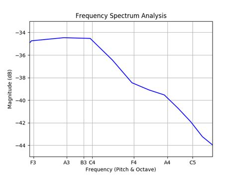 Axis Evil: vocal frequency response