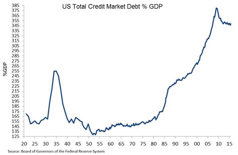 U.S. Economy: Three Charts Debt, One Chart Growth | Seeking Alpha