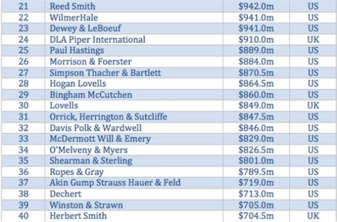 A Detailed Breakdown Of The 2022 Am Law 100 Rankings , 54% OFF