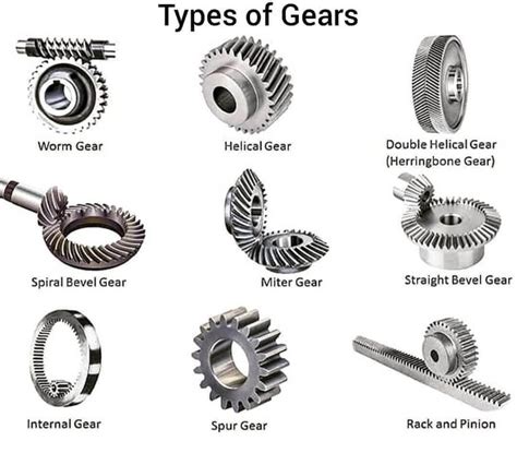 Gear Types, Definition, Terms Used, And The Law Of Gearing | by LEARN ENGINEERING | Medium