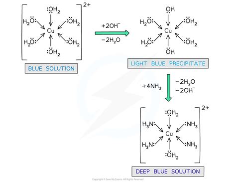 Ligand Substitution Reactions (5.6.4) | OCR A Level Chemistry Revision ...