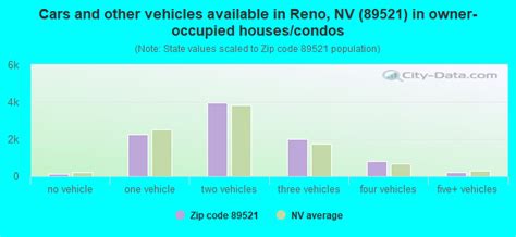 89521 Zip Code (Reno, Nevada) Profile - homes, apartments, schools, population, income, averages ...