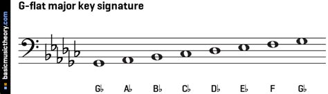 basicmusictheory.com: G-flat major key signature