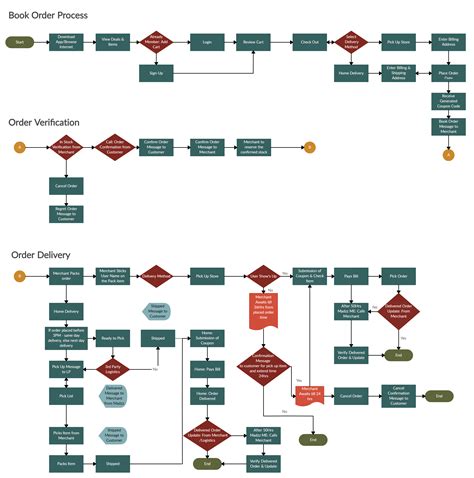 E Commerce Order Process Flowchart User Flow Diagram - vrogue.co