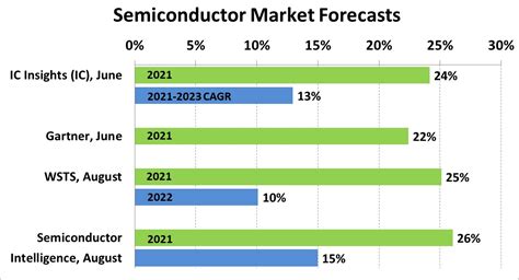 Semiconductor growth to continue in 2022 – SC-IQ: Semiconductor ...