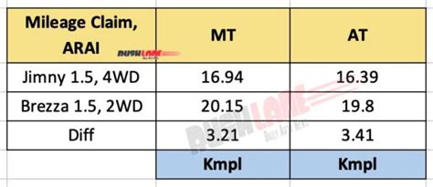 Maruti Jimny official ARAI mileage revealed - 3.2 kmpl less than Brezza