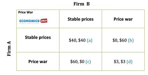 Examples of Game Theory in Economics - Economics Help