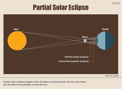 Partial Solar Eclipse Diagram