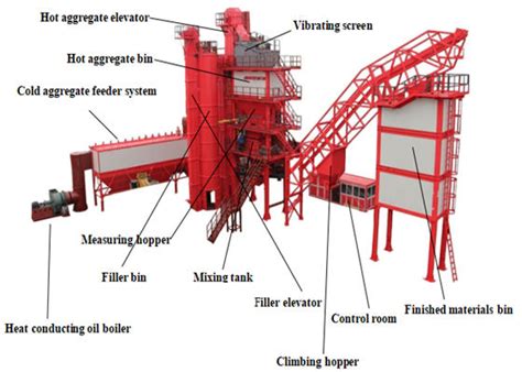 Asphalt Batch Mix Plant | Advanced Process