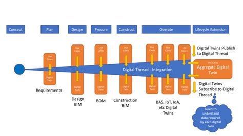 The Case for the Digital Thread - Digital Twin Consortium