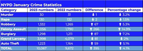 War on Crime | NYPD reports higher number of felonies, continued decline in shootings in January ...