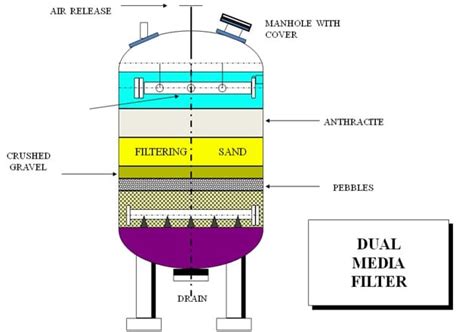 Pressure Media Filters - Sewage Treatment - Reverse Osmosis - Waste water Treatment