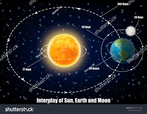 Sun Moon Earth Diagram For Moon Phases Crescent Waxing Same