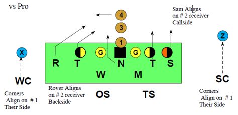 5-2 Defense - Football Toolbox