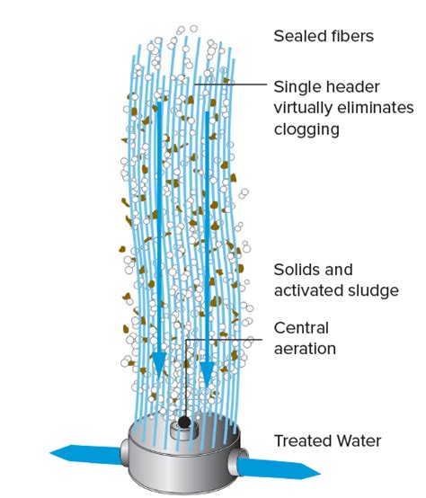 Membrane BioReactor MBR - AQUALINE ME