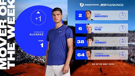 Carlos Alcaraz Back To World No. 1, Mover Of Week | ATP Tour | Tennis