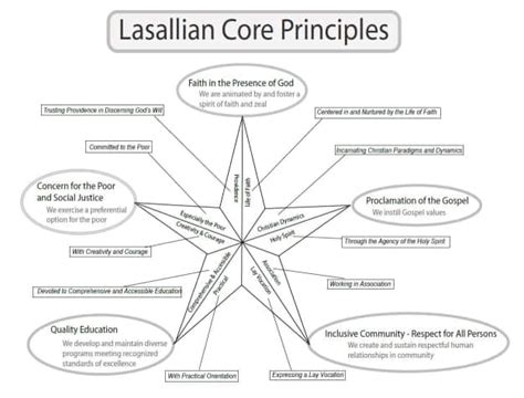 Five Core Principles Of Lasallian Schools – SFNO, 56% OFF