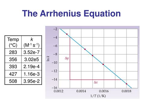 PPT - The Arrhenius Equation PowerPoint Presentation, free download - ID:1115664