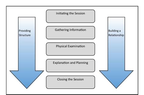 Calgary-Cambridge Guide to the Medical Interview - Initiating the Session - Physiopedia