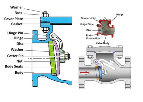 Maintenance And Troubleshooting Of Check Valves