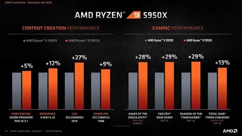 AMD 锐龙 5000 系列发布, 性能超竞品 59%