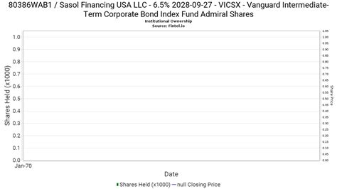 VICSX - Vanguard Intermediate-Term Corporate Bond Index Fund Admiral ...