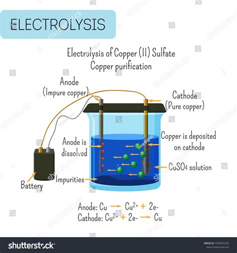 Electrolysis of copper sulfate solution with impure copper anode and ...