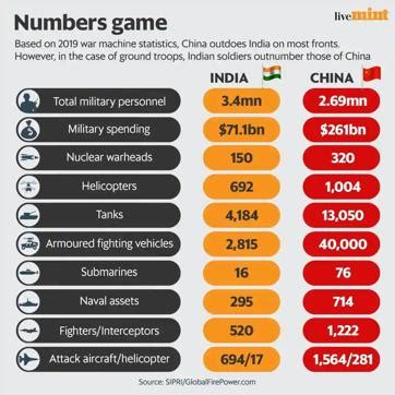 How India military stacks up vis-a-vis Chinese defence forces | Latest News India - Hindustan Times