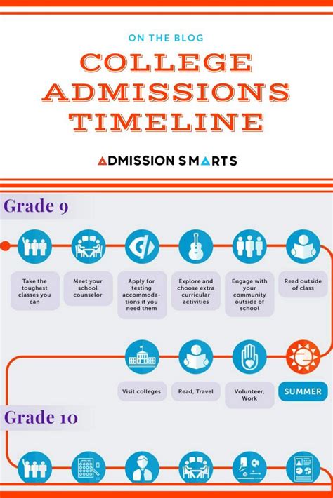 College Admissions Timeline - Admission Smarts | Scholarships for college, College admission ...