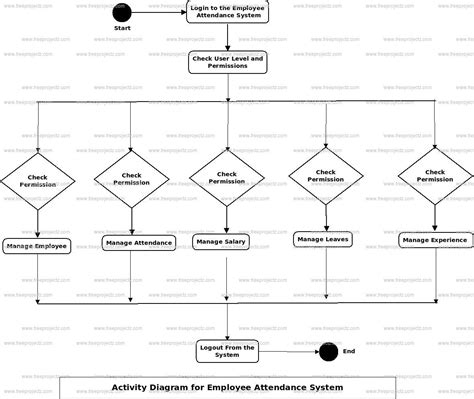 Employee Attendance System Activity UML Diagram | Academic Projects