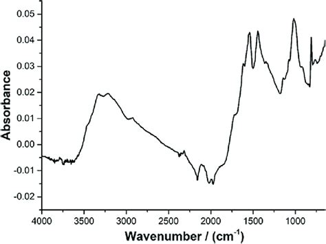 FTIR of the experimental melamine-dialdehyde starch resin | Download Scientific Diagram