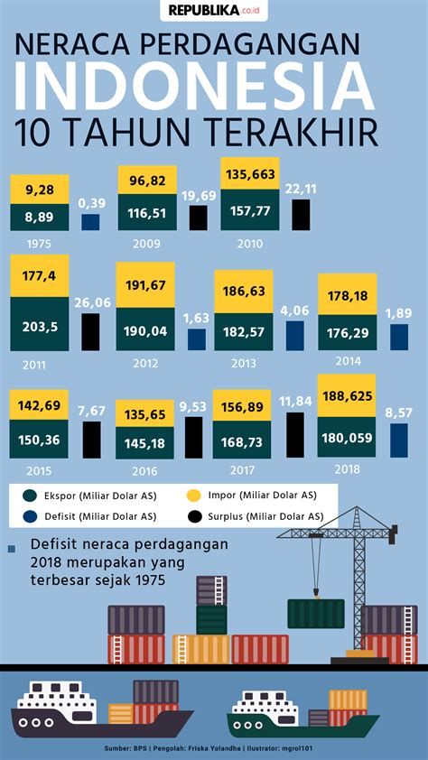 Neraca Perdagangan 10 Tahun Terakhir | Republika Online