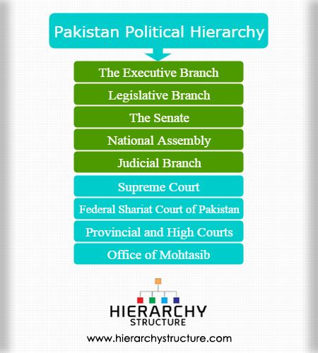 Pakistan Political Hierarchy | Governmental Structure of Pakistan