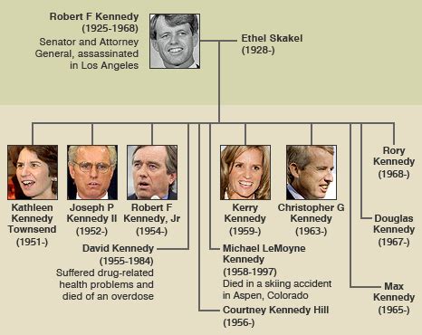 BBC NEWS | Americas | Kennedy death leaves no clear heir