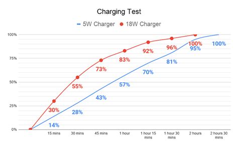 2020 iPhone SE 5W vs 18W Charging Speeds Tests Show Full Capacity Being ...