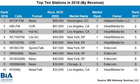 Local Radio Stations Rank Among Top 5 Most Significant Ad Platforms; Overall Ad Revenue Dipped ...