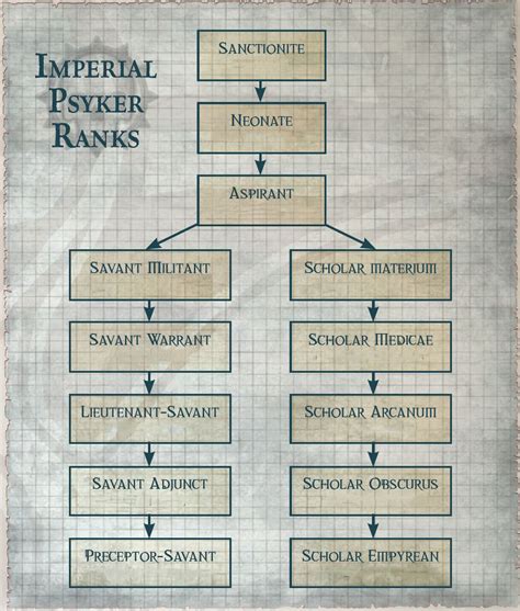 Image - Imperial Psyker Ranks Chart.jpg | Warhammer 40k | FANDOM powered by Wikia