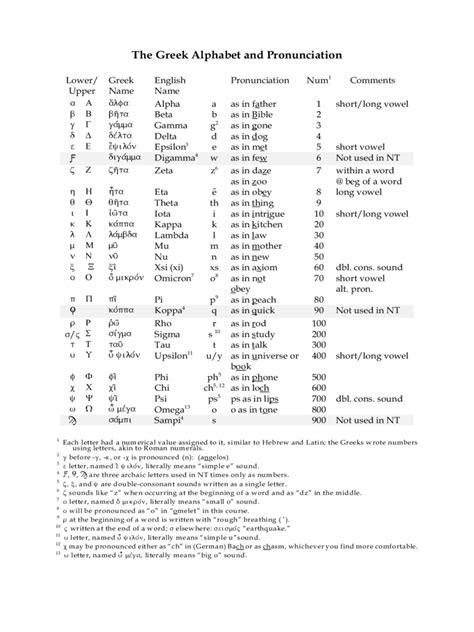 The Greek Alphabet and Pronunciation Chart - Edit, Fill, Sign Online | Handypdf
