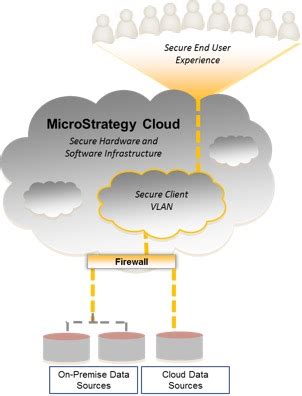 MicroStrategy Cloud Platform (MCP)