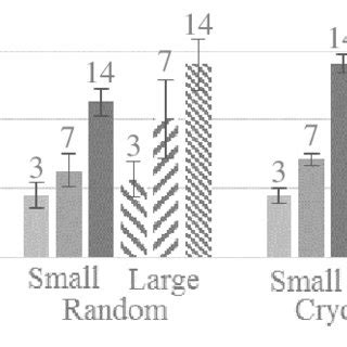 Cell viability assay at 3, 7 and 14 days of large and small fibers. | Download Scientific Diagram